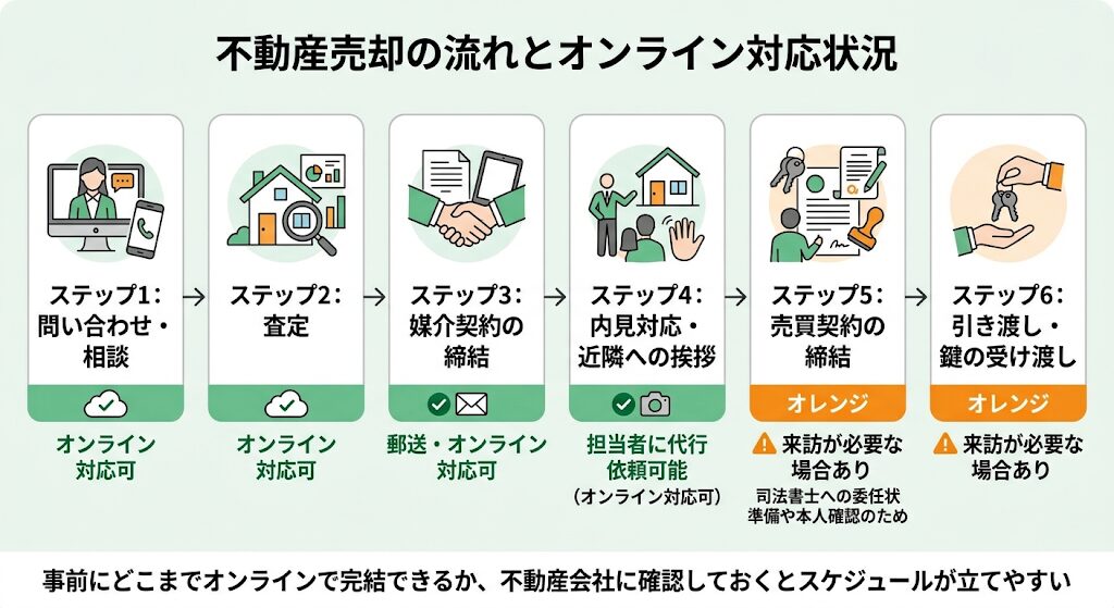 不動産売却の全6ステップの流れと、各工程のオンライン対応の可否を色分けで示した図解。