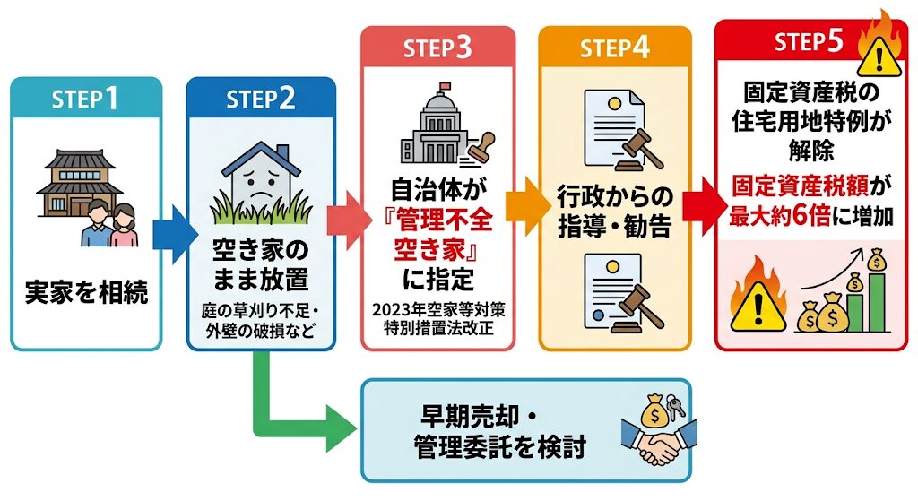 実家相続から空き家放置で固定資産税最大6倍化の流れと、ステップ2から分岐する早期売却等の回避策図解