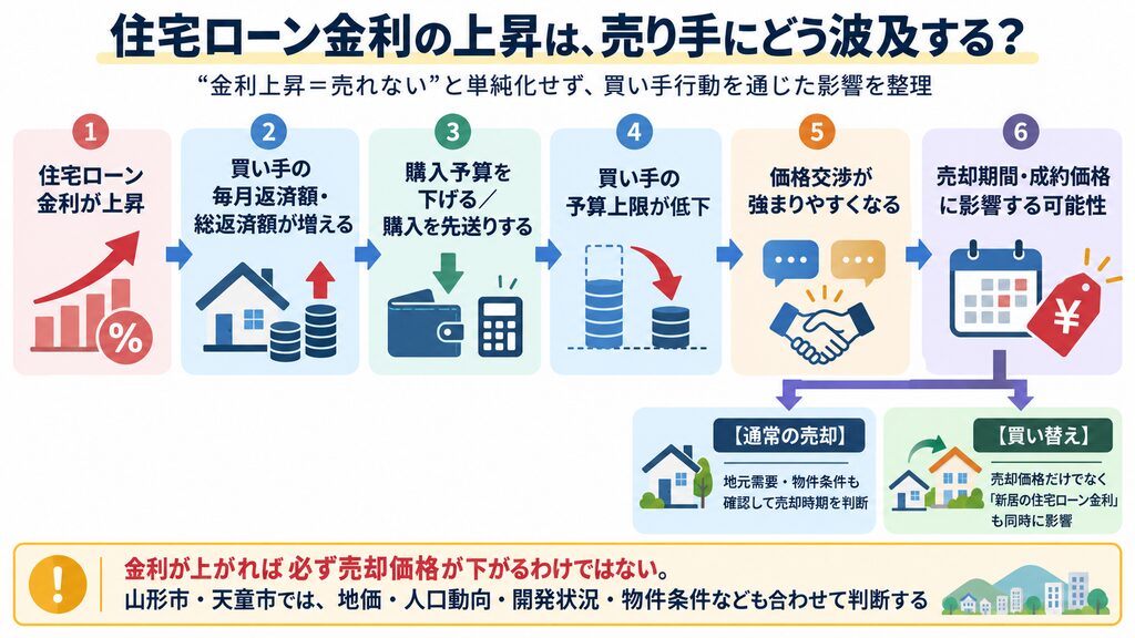 住宅ローン金利の上昇が、買い手の返済負担増加や購入予算の低下、価格交渉の強まりを経て、売却期間や成約価格に影響する流れを示した図。
