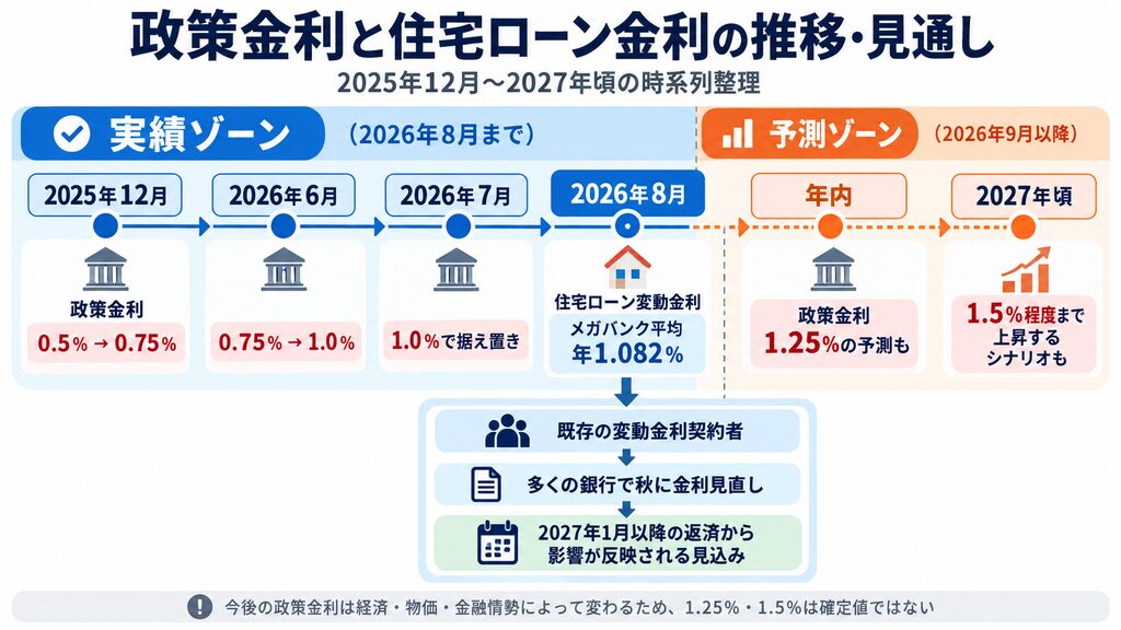 2025年12月から2027年頃までの政策金利と住宅ローン変動金利の推移・見通しを、実績ゾーンと予測ゾーンに分けて示したタイムライン。