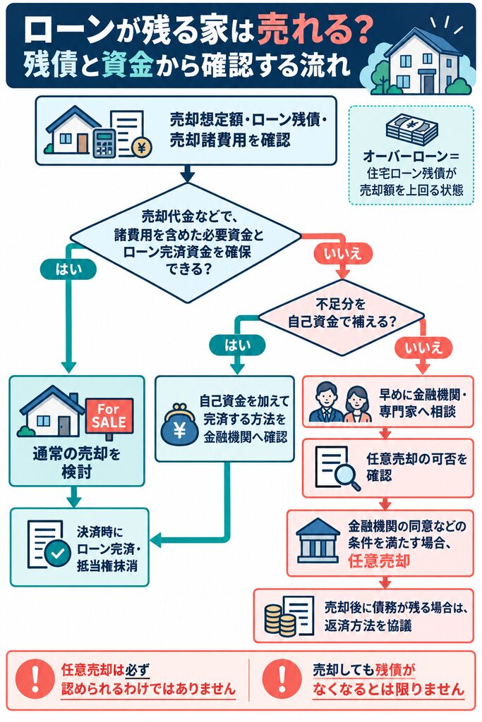 住宅ローンが残る家について、売却代金や自己資金で完済できるか確認し、通常売却または任意売却の相談に進むフロー図。