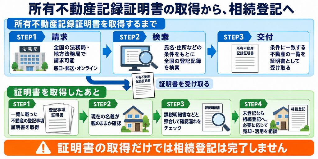 所有不動産記録証明書の請求・検索・交付と、取得後の名義確認から相続登記までの手順を示す二段階フロー。登記事項証明書や課税明細書と照合して登記漏れを確認し、証明書の取得とは別に必要な相続登記を申請する。
