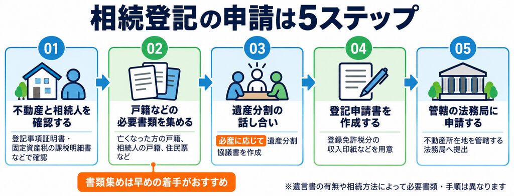 相続登記の申請を、不動産・相続人の確認、必要書類の収集、遺産分割協議、申請書作成、法務局への申請の5ステップで解説。遺産分割協議書は必要に応じて作成し、時間がかかりやすい戸籍などの書類収集は早めに着手する。