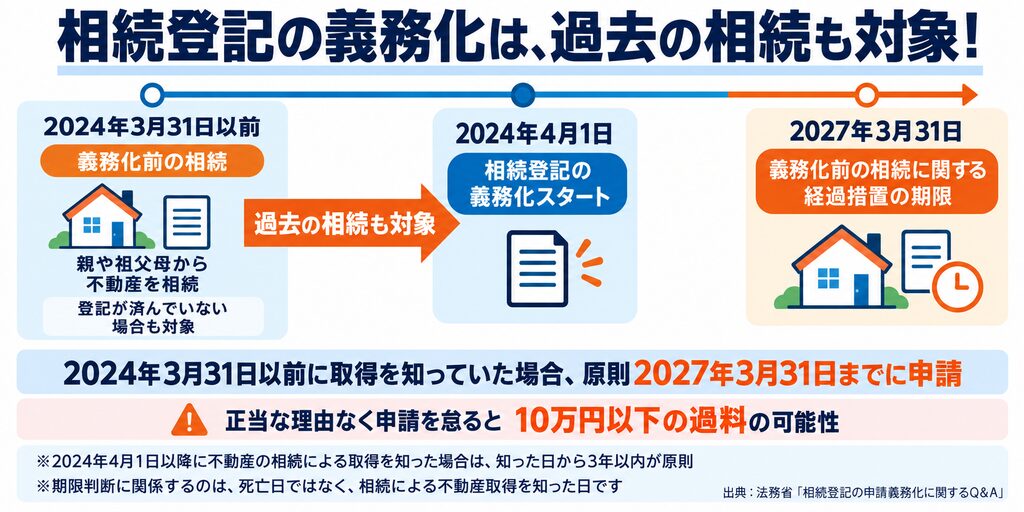 相続登記の義務化は2024年4月1日より前の相続も対象。施行前に不動産の取得を知っていた場合は原則2027年3月31日まで、施行後に知った場合は知った日から3年以内に申請する。