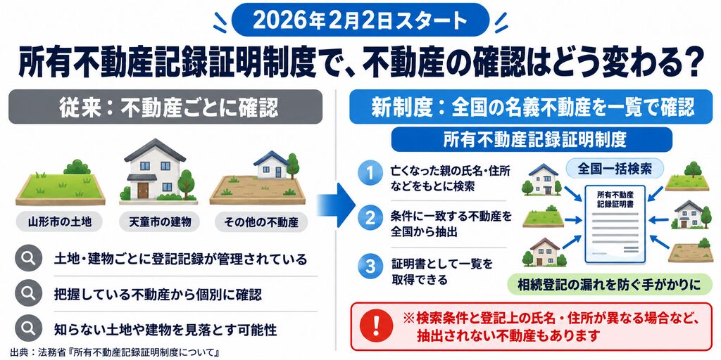 2026年2月2日開始の所有不動産記録証明制度と、従来の土地・建物ごとの確認方法を比較。氏名・住所などで全国の名義不動産を検索して一覧を取得できるが、検索条件によって抽出されない不動産もある。