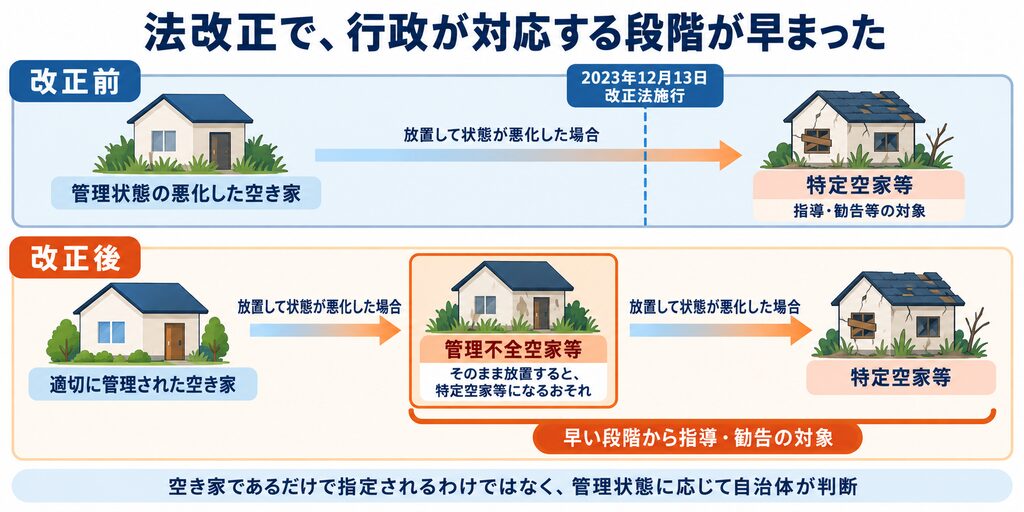 2023年の空家法改正前後を比較し、管理不全空家等の段階から行政の指導・勧告の対象となる仕組みを示す図。