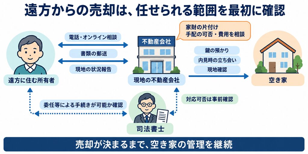 遠方の空き家売却における所有者・現地の不動産会社・司法書士の役割と、対応範囲の事前確認を示す相関図。