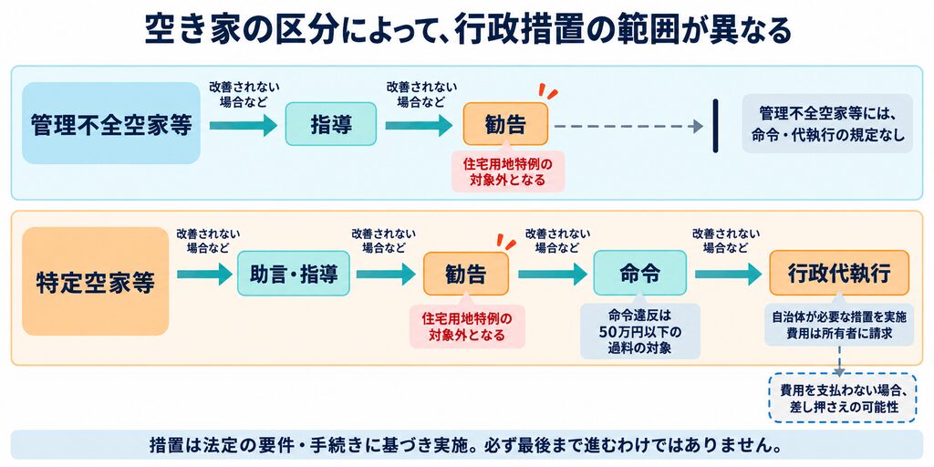 管理不全空家等と特定空家等について、指導・勧告・命令・行政代執行の範囲を比較するフロー図。