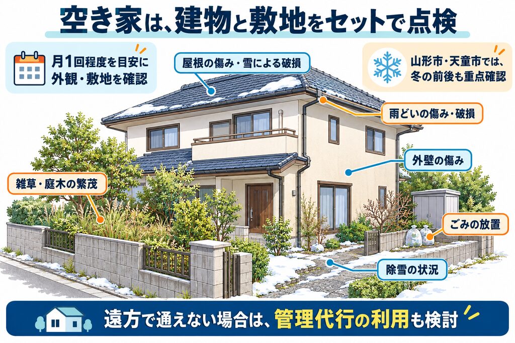 空き家の屋根・雨どい・外壁・庭木・ごみ・除雪の点検箇所と、山形市・天童市での冬前後の確認を示す図。