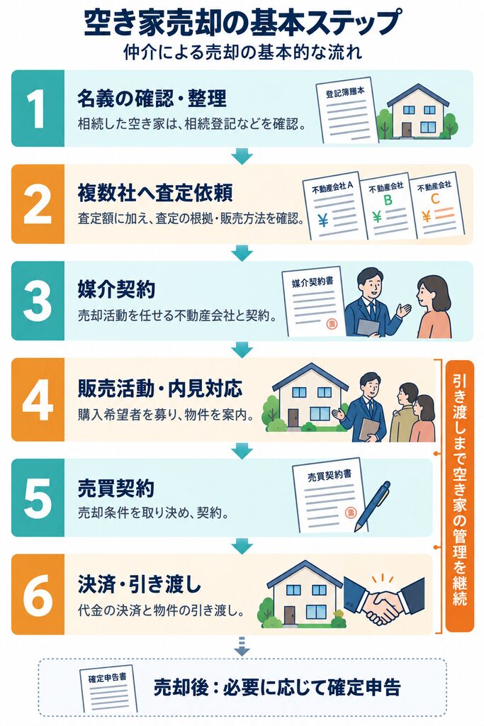 空き家の仲介売却における名義確認から査定、契約、決済・引き渡しまでの6段階と売却後の確定申告を示す図。