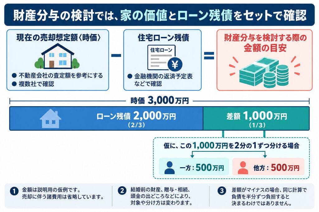 離婚時の財産分与で、家の時価3,000万円から住宅ローン残債2,000万円を引き、差額1,000万円を仮に500万円ずつ分ける計算例。