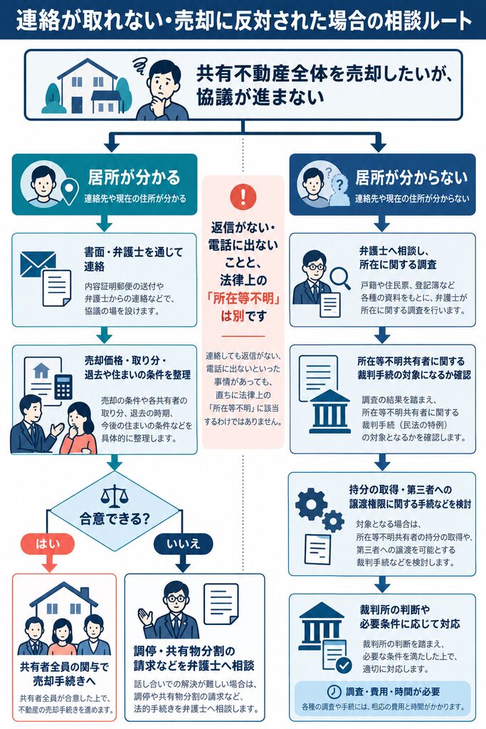 共有不動産の売却協議が進まない場合の相談ルート。相手の居所が分かる場合と分からない場合を分け、弁護士への相談や裁判手続の検討を示す。