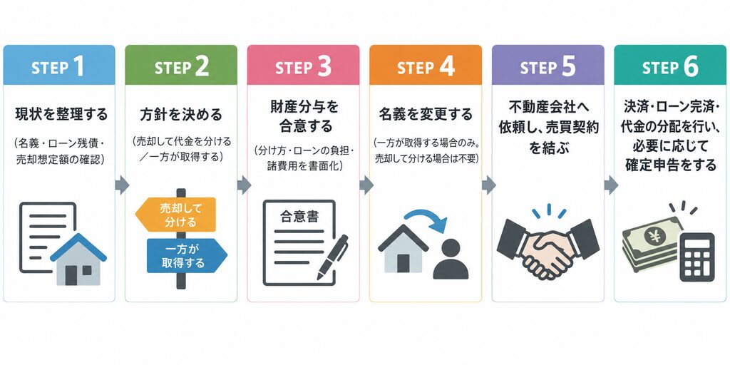 離婚時の不動産を整理し財産分与から売却・ローン完済まで進める6ステップの流れ図