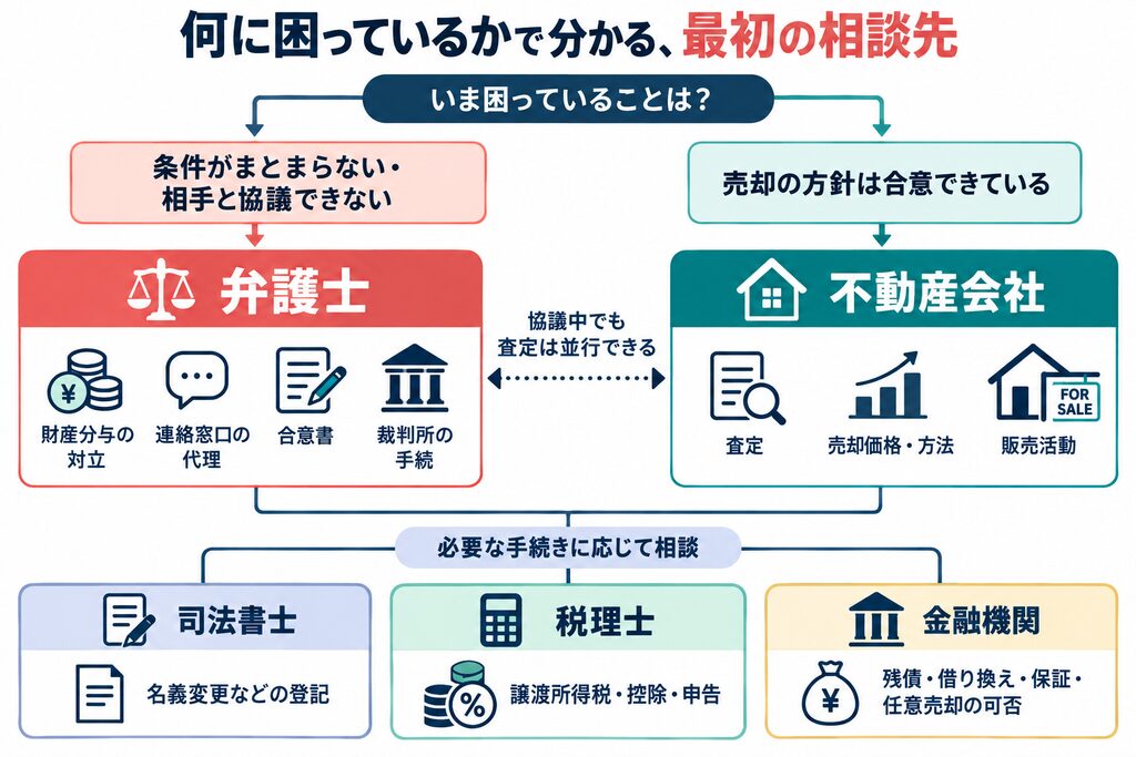 離婚時の不動産売却の困りごとに応じて、弁護士・不動産会社を選び、必要に応じて司法書士・税理士・金融機関と連携する図。